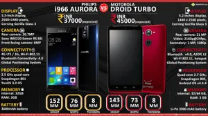 Philips i966 Aurora vs. Motorola Droid Turbo