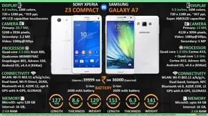 Sony Xperia Z3 Compact vs Samsung Galaxy A7