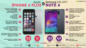 Apple iPhone 6 Plus vs. Samsung Galaxy Note 4