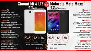 Xiaomi Mi 4 LTE vs. Motorola Moto Maxx