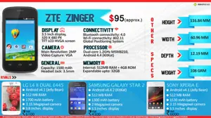 Quick Facts - ZTE Zinger