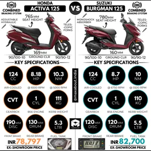 Honda Activa 125 vs Suzuki Burgman 125