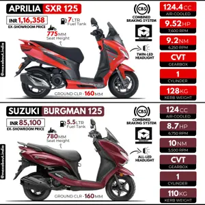Quick Comparison: Aprilia SXR 125 vs Suzuki Burgman 125