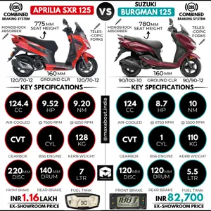 Aprilia SXR 125 vs Suzuki Burgman 125
