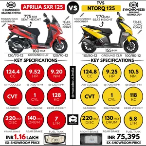 Aprilia SXR 125 vs TVS NTorq 125