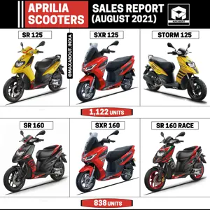 125cc and 160cc Aprilia Scooters Sales Report (August 2021)