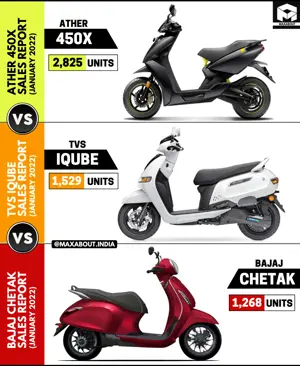 Ather vs TVS vs Bajaj - Electric Scooters Sales Report (Jan 2022)