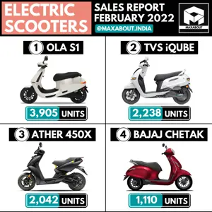 Electric Scooters Sales Report - OLA vs TVS vs Ather vs Bajaj