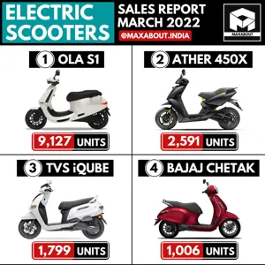 Sales Report - OLA Beats Ather, TVS, and Bajaj Auto