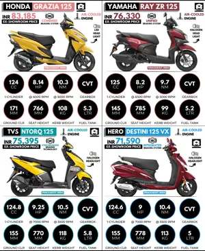 Honda Grazia 125 vs Yamaha Ray ZR 125 vs TVS NTorq 125 vs Hero Destini 125