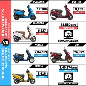Hero Scooters vs Honda Scooters Sales Report (August 2021)