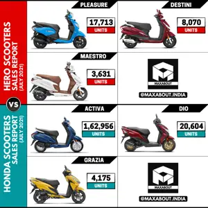 Hero Scooters vs Honda Scooters (Sales Report - July 2021)