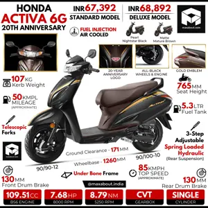 Honda Activa 20th Anniversary Edition: All You Need to Know
