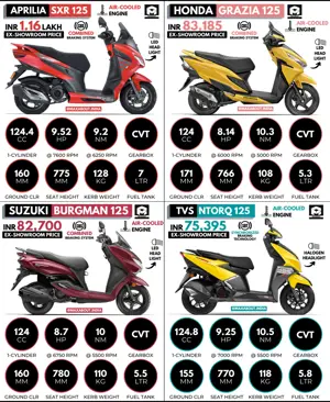Aprilia SXR 125 vs Honda Grazia 125 vs Suzuki Burgman 125 vs TVS NTorq 125