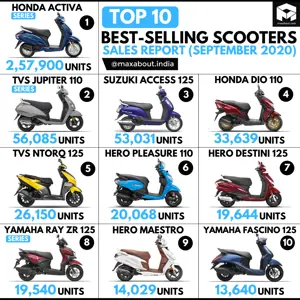 Top 10 Best-Selling Scooters in India (September 2020)