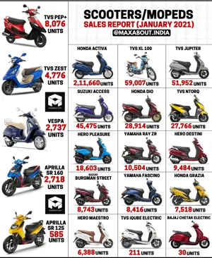 Scooters/Mopeds Sales Report (January 2021)