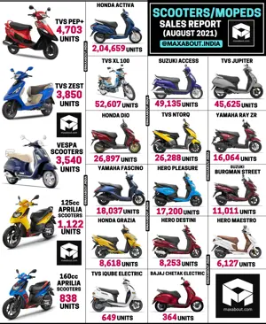 Scooters Mopeds Sales Report (August 2021)
