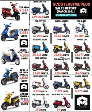 Scooters and Mopeds Sales Report (March 2021)