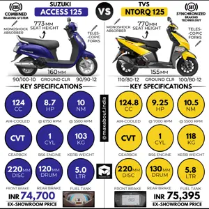 Suzuki Access 125 vs TVS NTorq 125