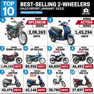 Pulsar Beats Platina! - Top 10 Best-Selling 2-Wheelers (Jan 2022)
