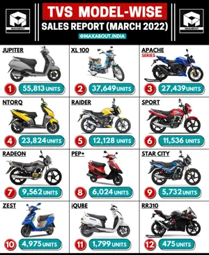 TVS Model-Wise Sales Report (March 2022)