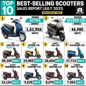 TVS NTorq Beats Honda Dio! (Sales Report - Top 10 Scooters)