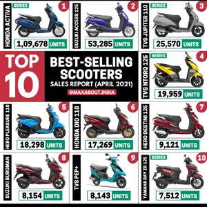 Top 10 Best-Selling Scooters in India (April 2021)