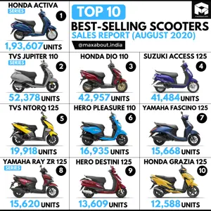 Top 10 Best-Selling Scooters in India (Monthly Sales Report - August 2020)