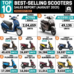 Suzuki Burgman 125 Beats Honda Grazia 125! (Top 10 Best-Selling Scooters)