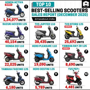 Top 10 Best-Selling Scooters in India (December 2020)