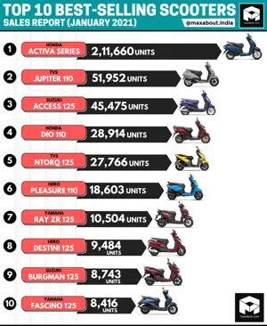 Top 10 Best-Selling Scooters (Sales Report - Jan 2021)
