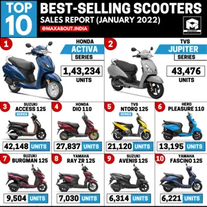 Top 10 Scooters in India - Suzuki Avenis 125 Enters the List