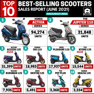 Top 10 Best-Selling Scooters; TVS Jupiter Beats Suzuki Access!