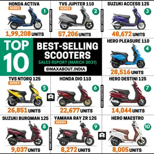 Top 10 Best-Selling Scooters in India (March 2021)