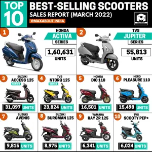 Top 10 Best-Selling Scooters in India (March 2022)