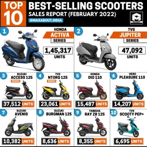 Honda Activa Retains No. 1 Position!