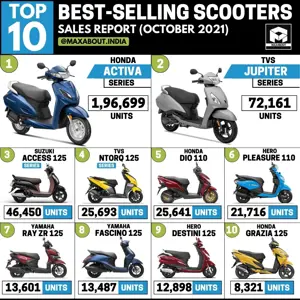 Infographic: Top 10 Scooters in India (October 2021)