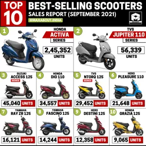 Honda Dio Beats TVS NTorq - Top 10 Scooters in India (Sep 2021)