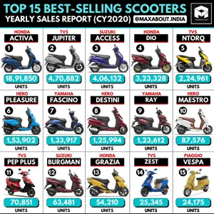 Top 15 Scooters in India (Yearly Sales Report - CY2020)