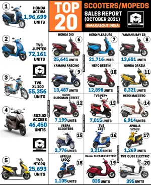 Top 20 Best-Selling Scooters/Mopeds in India