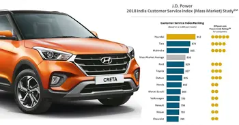 JD Power India: Brand-Wise Car After-Sales Customer Satisfaction Index