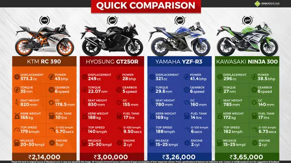 KTM RC390 vs Hyosung GT250R vs. Yamaha R3 vs Ninja 300