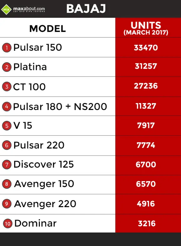 Bajaj-Sales-March-2017