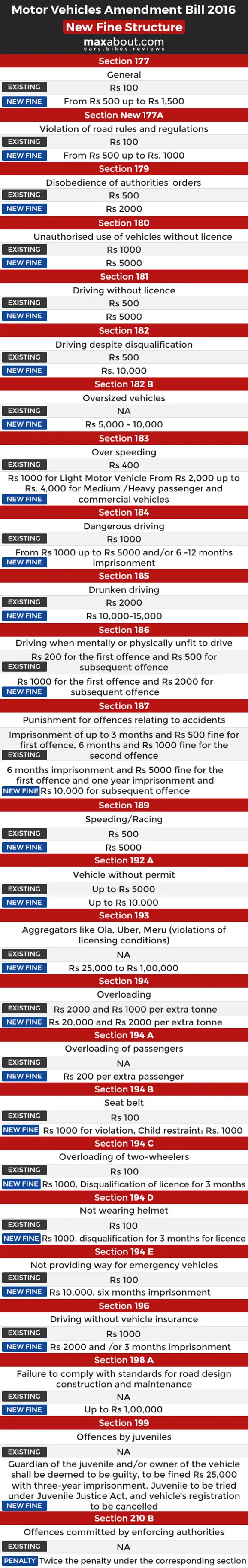 Fine-Police-Structure