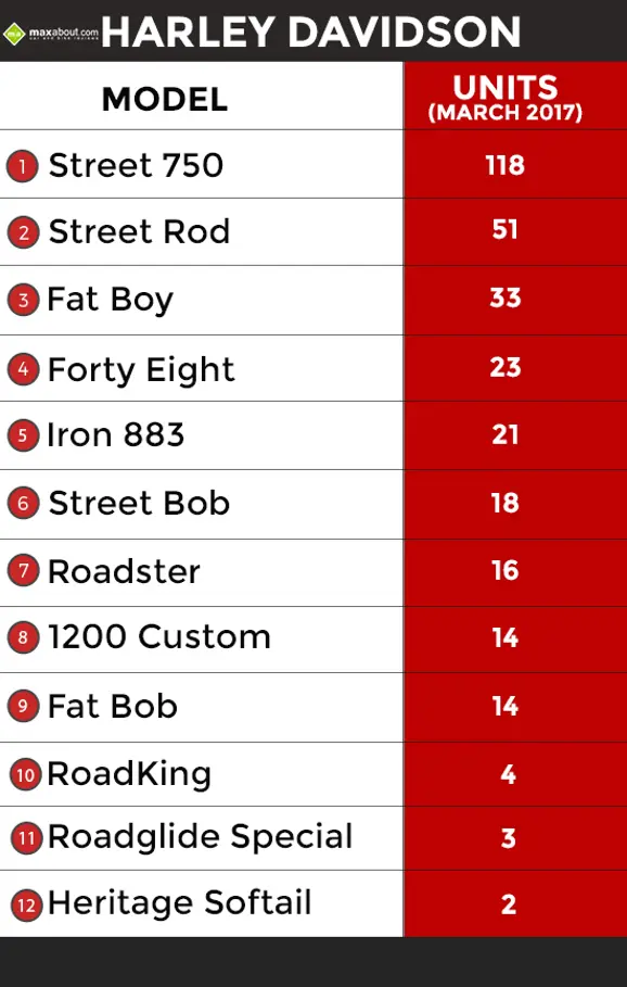 Harley-Sales-March-2017