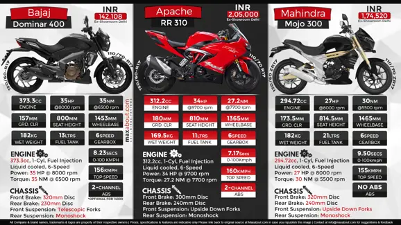 Dominar vs Apache RR 310 vs Mojo