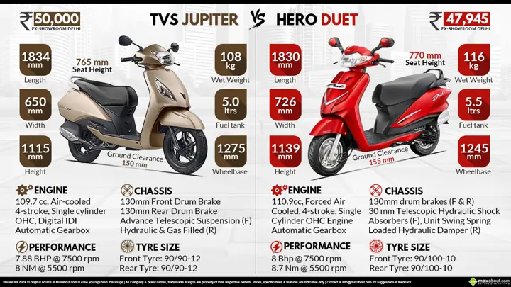 TVS Jupiter vs Hero Duet