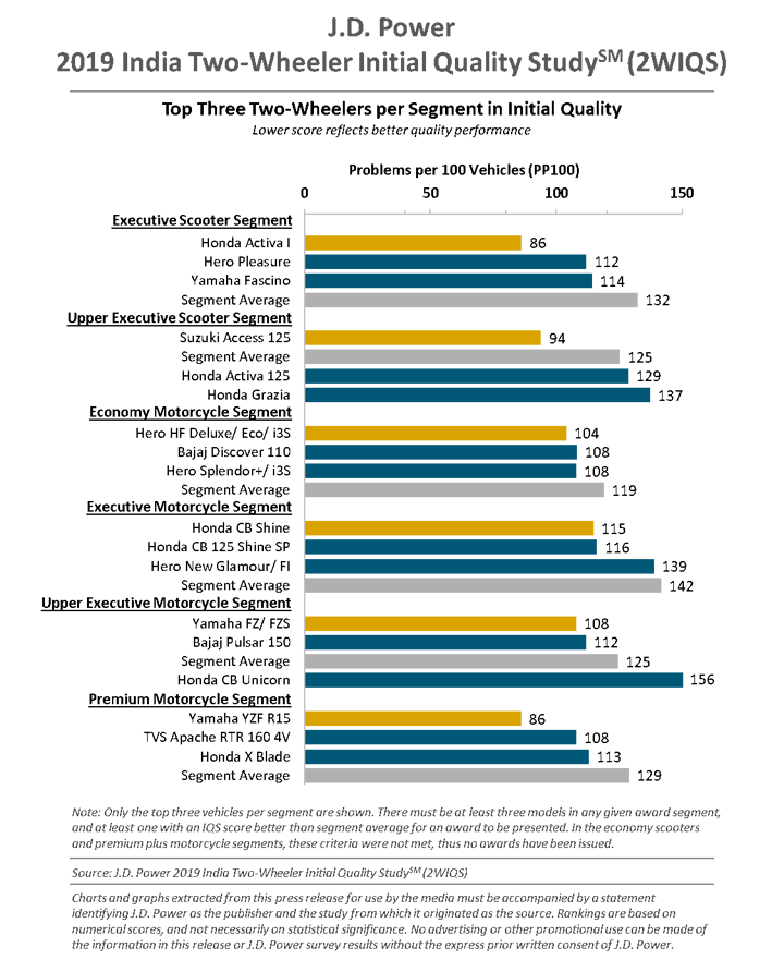 2019 Motorcycle & Scooter Quality Study