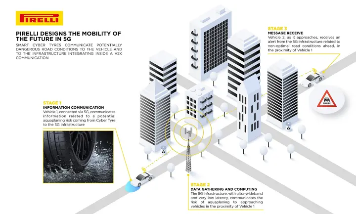 Smart Cyber Tyres