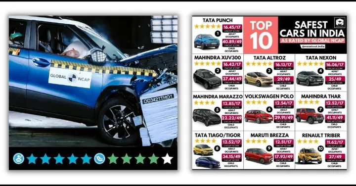 Tata Punch Beats Mahindra XUV300; Becomes the Safest Car in India